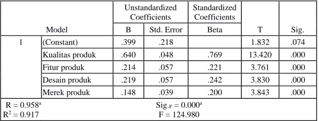 Tabel 4. Hasil Uji Analisis Regresi Linear Berganda 