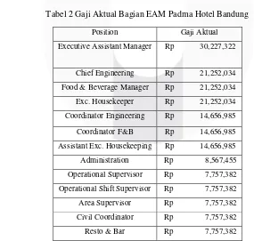 Gambar 1 Struktur Organisasi Bagian EAM di Padma Hotel Bandung 