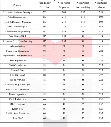 Tabel 4 Nilai Relatif Jabatan Bagian EAM Pada Padma Hotel Bandung 