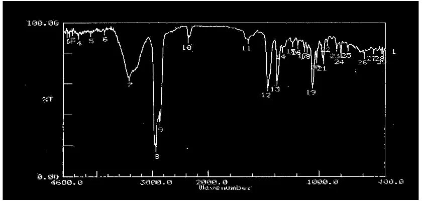 Gambar 1.  Spektrum Infra Merah Isolat X dari Subfraksi Heksana Fraksi Eter Ekstrak Metanol Daun Tanaman Daun Dewa (G