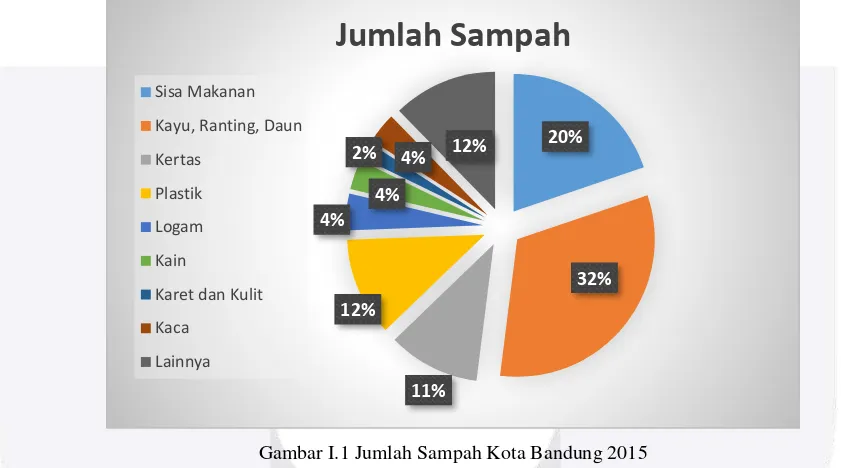 Gambar I.1 Jumlah Sampah Kota Bandung 2015 