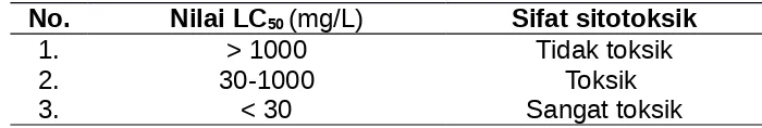 Tabel 2.1 Nilai LC50 untuk senyawa sitotoksik