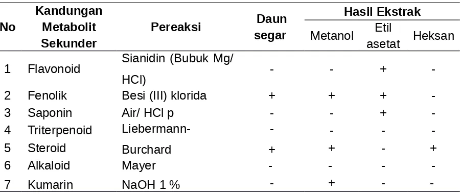 Tabel 4.1. Hasil uji fitokimia daun rengas