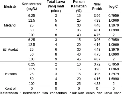Tabel 4.2  Hasil pengamatan uji sitotoksisitas  ekstrak daun rengas