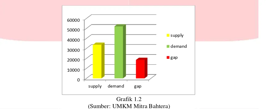 Grafik 1.2 (Sumber: UMKM Mitra Bahtera) 