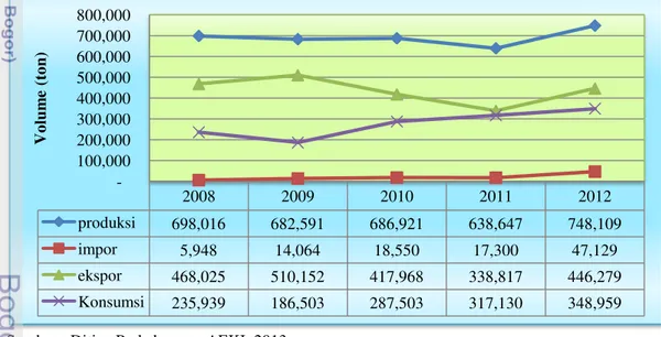 Gambar 1  Produksi, ekspor, impor, dan konsumsi biji kopi Indonesia tahun  2008-2012 