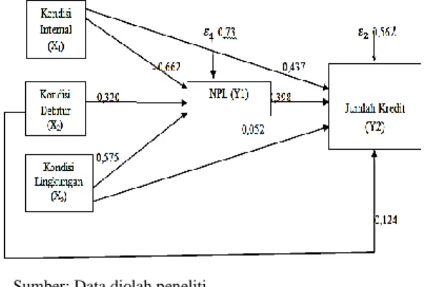 Gambar 4. Diagram Jalur Model 2 