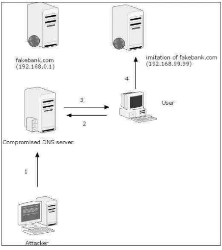Figure 1 : DNS spoofing attack