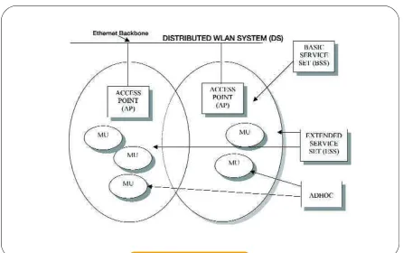 Figure 1- WLAN Network