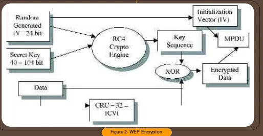 Figure 2- WEP Encryption