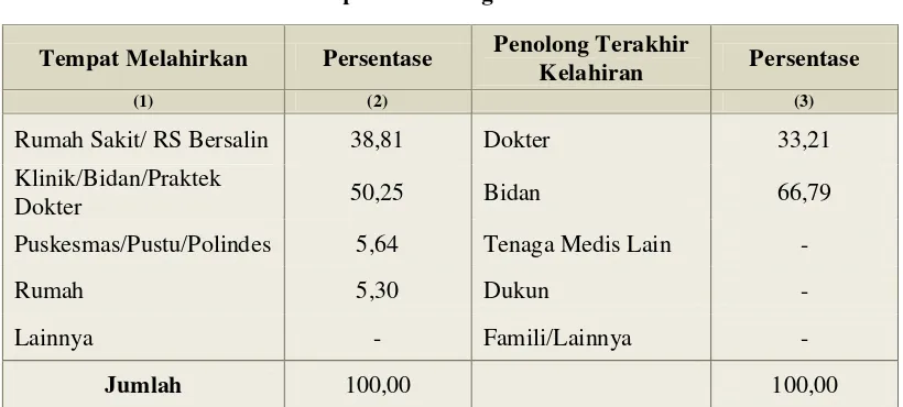 Tabel 9. Persentase Perempuan Pernah Kawin Usia 15-49 Tahun 
