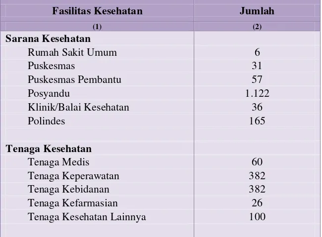 Tabel 12. Banyaknya Fasilitas Kesehatan di Kabupaten Ponorogo Tahun 2015 