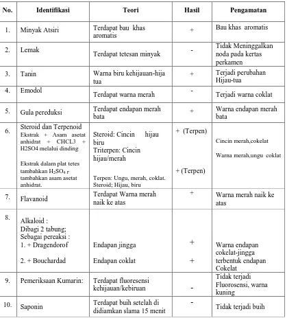 Tabel I. Hasil Penapisan Fitokimia Fraksi Butanol Kulit Batang Srikaya 