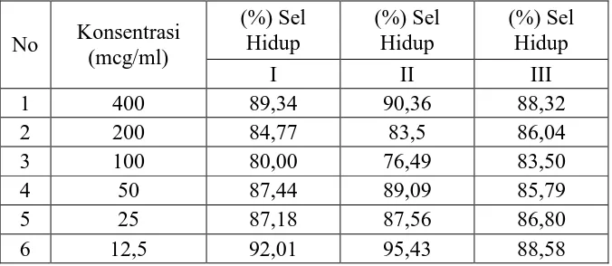 Tabel II. Persentase Sel Hidup Fraksi Butanol dari Annona squamosa L. Terhadap  Sel Kanker Serviks (sel HeLa) Setelah Diinkubasi 24 jam  