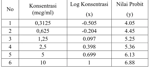 Grafik Hubungan Log Konsentrasi Doxorubicin  vs 