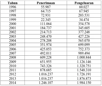 Tabel 1.1 Penerimaan dan Pengeluaran  Pemerintah IndonesiaTahun 1996 