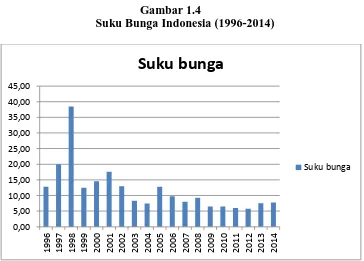 Gambar 1.4 Suku Bunga Indonesia (1996-2014) 