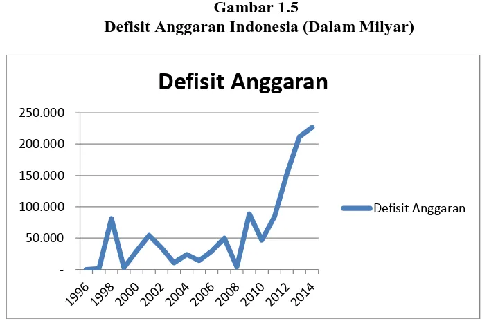 Gambar 1.5 Defisit Anggaran Indonesia (Dalam Milyar) 