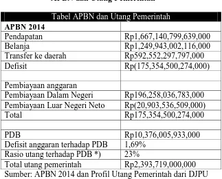 Tabel APBN dan Utang Pemerintah    