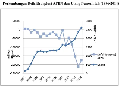 Gambar 1.7 Perkembangan Defisit(surplus) APBN dan Utang Pemerintah (1996-2014) 