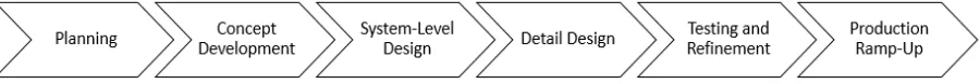 Figure 2.1 Product Development Process 