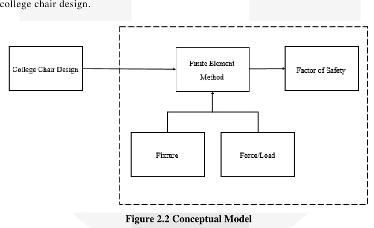 Figure 2.2 Conceptual Model 