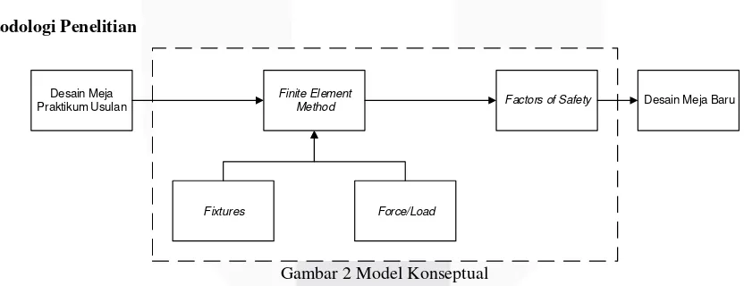Gambar 2 Model Konseptual 