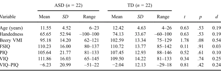 Table 2 Correlation Matrix of Beery VMI and IQ Using Listwise Deletion.