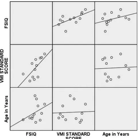 Figure 1 Scatterplot matrix of ASD participants with FSIQ standard score below 80.