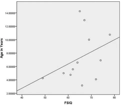 Figure 2 Scatterplot matrix of ASD participants with FSIQ standard score above 79.