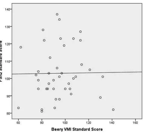 Table 5 Correlation Matrix of Beery VMI and IQ for ASD Participants with FSIQ < 80 and > 79.
