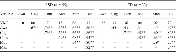 Table 7 Pearson Correlation Matrix of Beery VMI and SRS Domains.