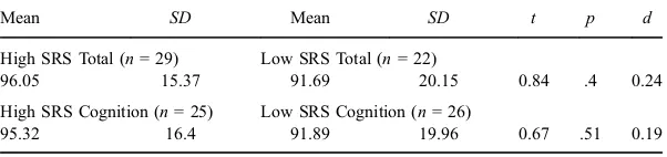 Table 8 Comparisons of High and Low ASD Scorers on SRS Total and SRS Cognition.