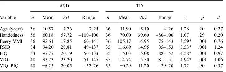 Table 1 Sample Characteristics Using Pairwise Deletion.