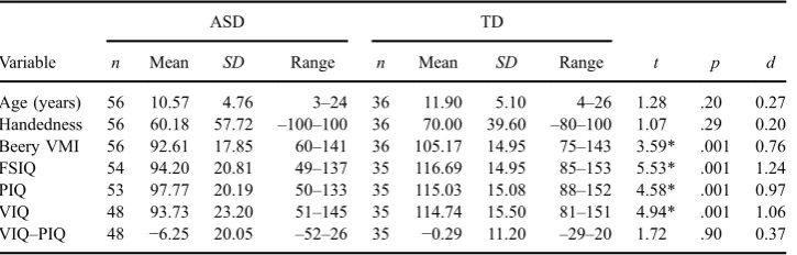 Table 1 Sample Characteristics Using Pairwise Deletion.