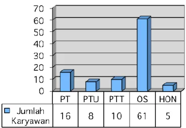 Gambar 1.1 Status Karyawan  