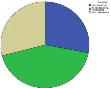 Grafik 4.5 Grafik responden berdasarkan pengeluaran konsumen 