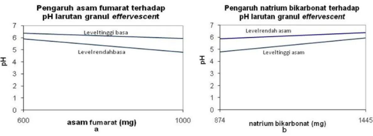 Gambar  4a  memperlihatkan  bahwa  dengan  penambahan  asam  fumarat  menyebabkan  penurunan  pH  baik  pada  penggunaan   natrium   bikarbonat level    tinggi  