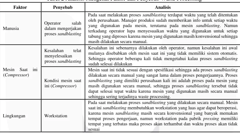 Tabel 1 Persentase Rata- Rata Waste processing Berdasarkan Workstation 