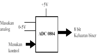 Gambar 2.3. Blok diagram sederhana ADC0804 