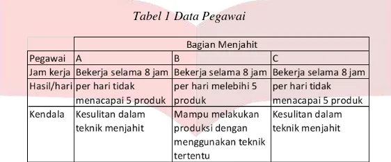 Tabel 1 Data Pegawai 