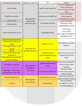 Tabel 3 Requirements, Objectives, dan KPI Karyawan 