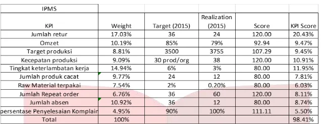 Tabel 7 Sistem Manajemen Kinerja Menggunakan Metode IPMS 