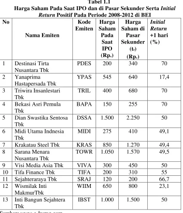 Harga Saham Pada Saat IPO dan di Pasar Sekunder Serta Tabel 1.1 Initial 