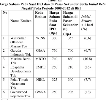 Harga Saham Pada Saat IPO dan di Pasar Sekunder Serta Tabel 1.2 Initial Return  