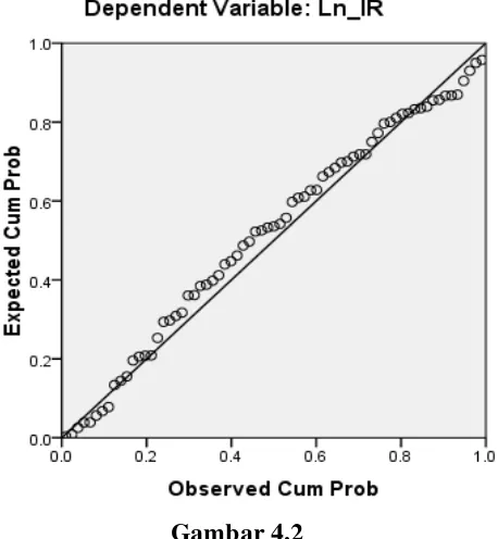 Gambar 4.2 Normal P-Plot of Regresion Standarized Residual 