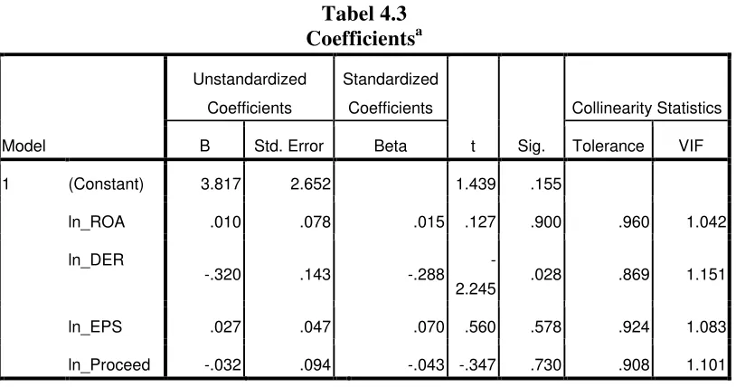 CoefficientsTabel 4.3 a 