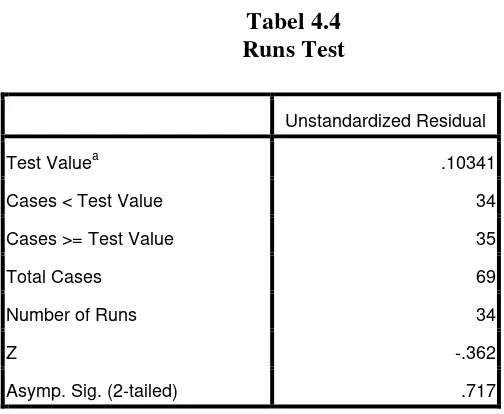Tabel 4.4 Runs Test 