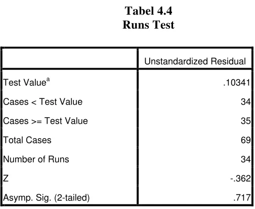 Tabel 4.4 Runs Test 