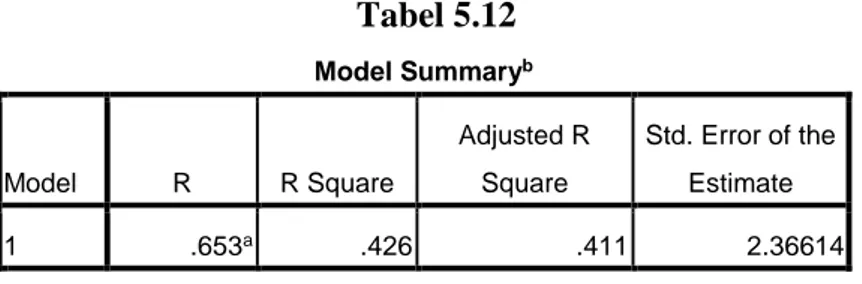 Tabel 5.12  Model Summary b Model  R  R Square  Adjusted R Square  Std. Error of the Estimate  1  .653 a .426  .411  2.36614 
